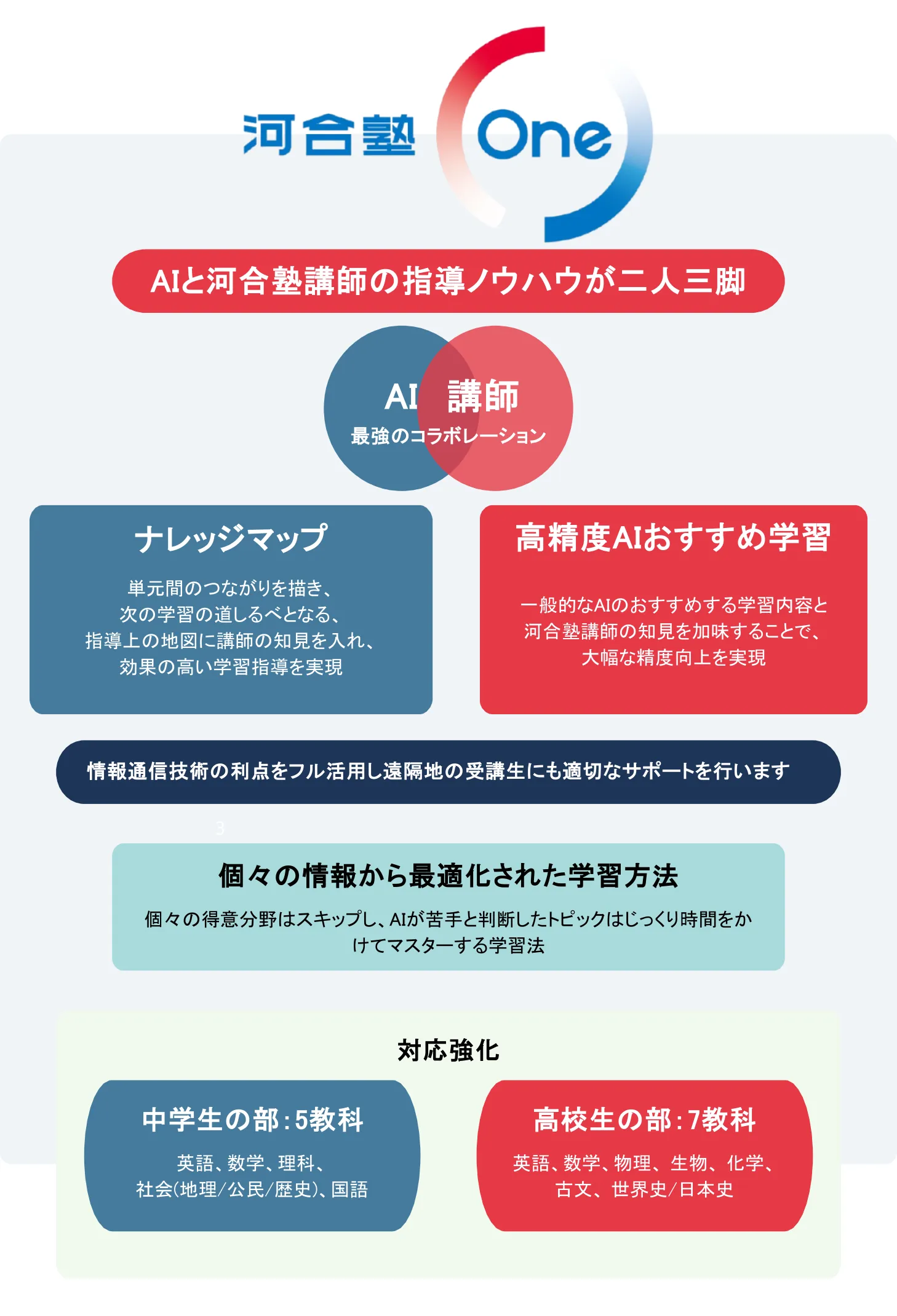 河合塾One紹介1